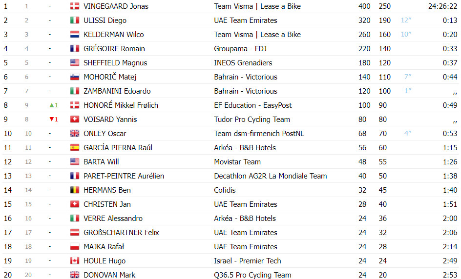 girodociclismo.com.br jonas vingegaard vence tour de pologne olav kooij bate sprint final confira os resultados e a chegada image 5