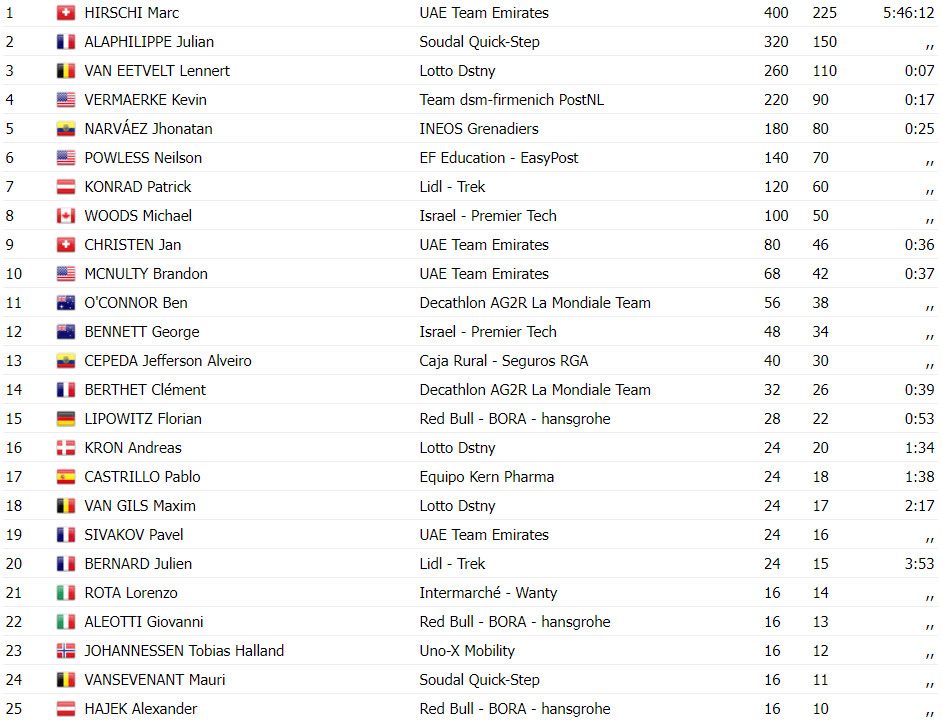 girodociclismo.com.br marc hirchi bate julian alaphilippe e vence a clasica san sebastian confira os resultados e a chegada image 3