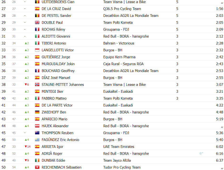 girodociclismo.com.br sepp kuss vence vuelta a burgos pavel bitter vence 5a etapa confira os resultados e a chegada image 6