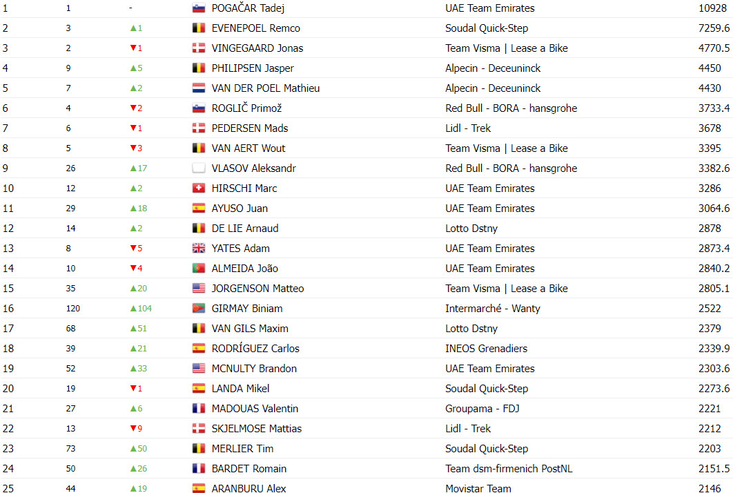 girodociclismo.com.br tadej pogacar ainda lidera ranking uci apos jogos olimpicos com remco evenepoel diminuindo diferenca confira o ranking image 1