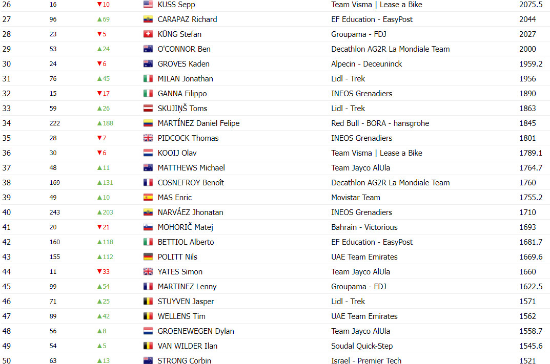 girodociclismo.com.br tadej pogacar ainda lidera ranking uci apos jogos olimpicos com remco evenepoel diminuindo diferenca confira o ranking image 3