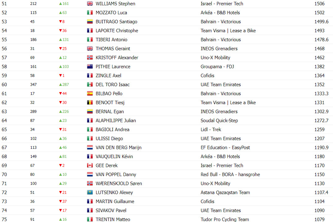 girodociclismo.com.br tadej pogacar ainda lidera ranking uci apos jogos olimpicos com remco evenepoel diminuindo diferenca confira o ranking image 5