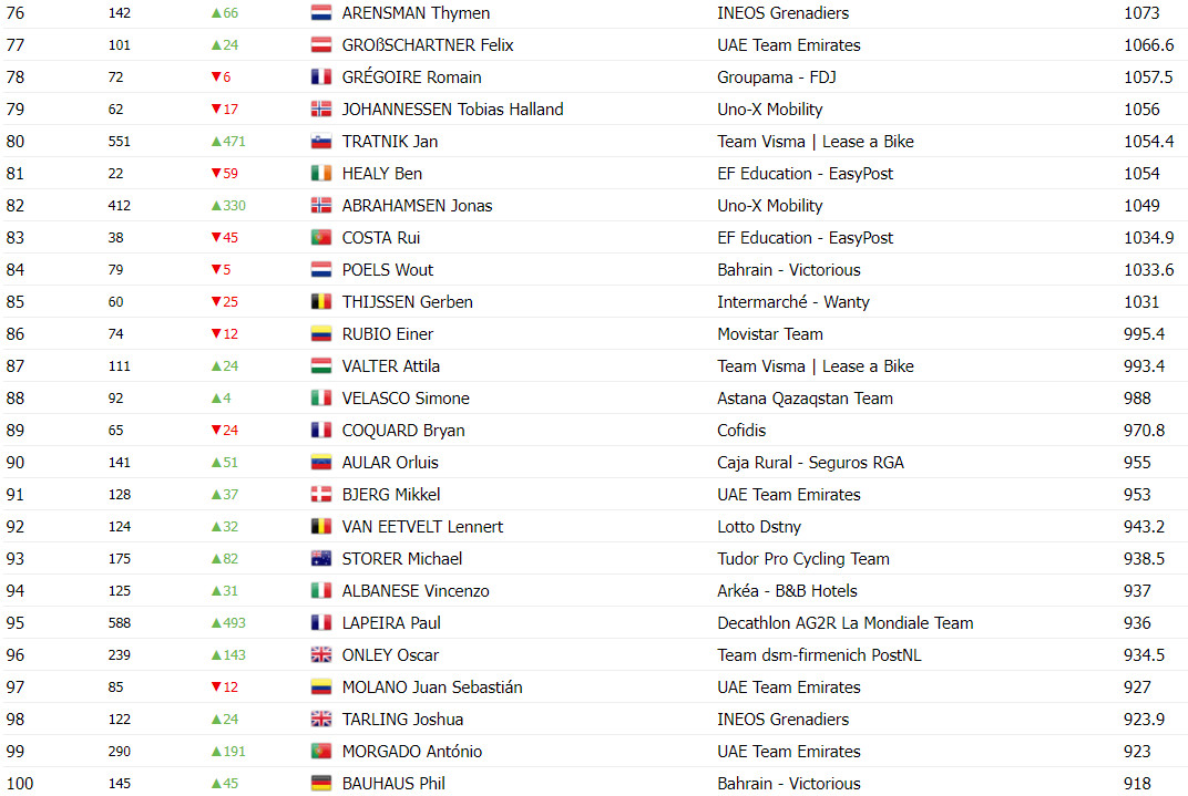 girodociclismo.com.br tadej pogacar ainda lidera ranking uci apos jogos olimpicos com remco evenepoel diminuindo diferenca confira o ranking image 7