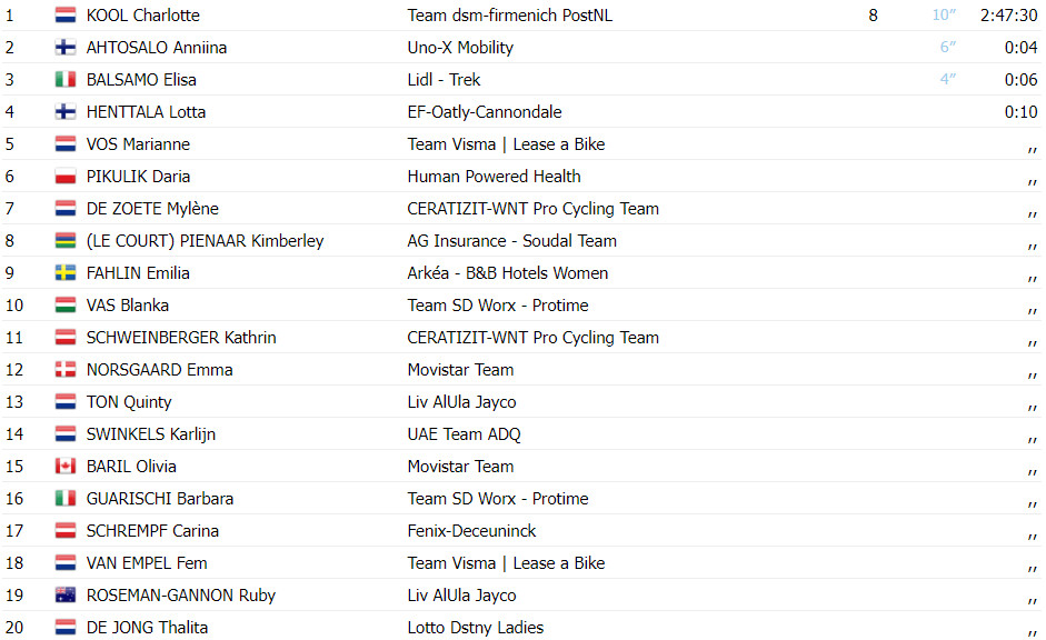 girodociclismo.com.br tour de france femmes charlotte kool vence 1a etapa confira os resultados e a chegada image 3