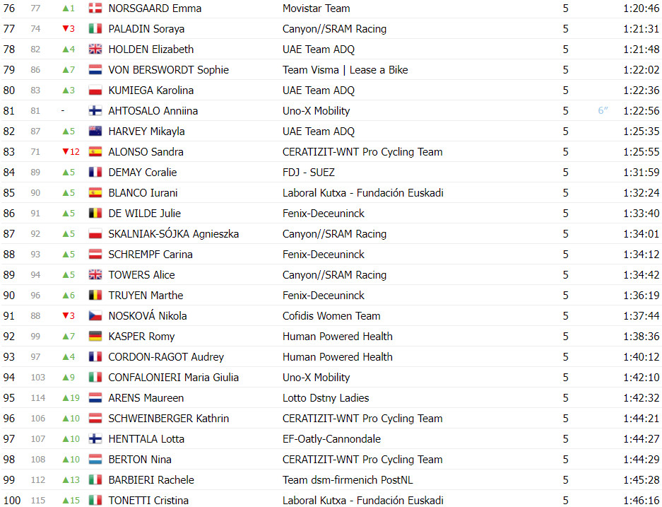 girodociclismo.com.br tour de france femmes demi vollering vence etapa e kasia niewiadoma e campea confira os resultados e a chegada image 11