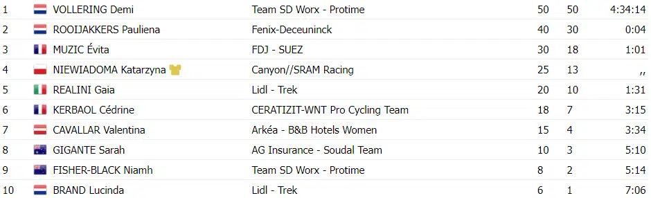 girodociclismo.com.br tour de france femmes demi vollering vence etapa e kasia niewiadoma e campea confira os resultados e a chegada image 3