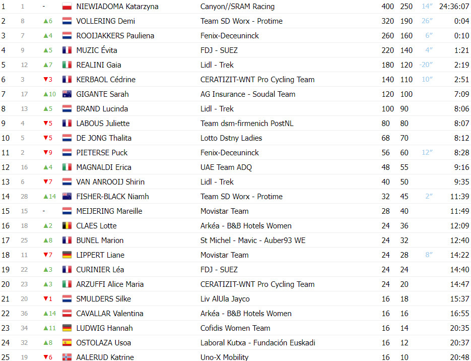 girodociclismo.com.br tour de france femmes demi vollering vence etapa e kasia niewiadoma e campea confira os resultados e a chegada image 5