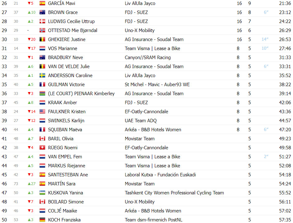 girodociclismo.com.br tour de france femmes demi vollering vence etapa e kasia niewiadoma e campea confira os resultados e a chegada image 7