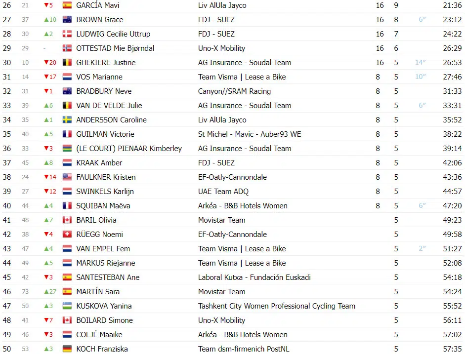 girodociclismo.com.br tour de france femmes demi vollering vence etapa e kasia niewiadoma e campea confira os resultados e a chegada image 7
