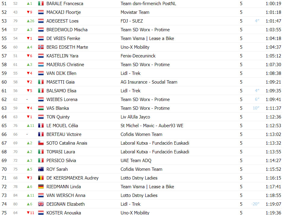 girodociclismo.com.br tour de france femmes demi vollering vence etapa e kasia niewiadoma e campea confira os resultados e a chegada image 9