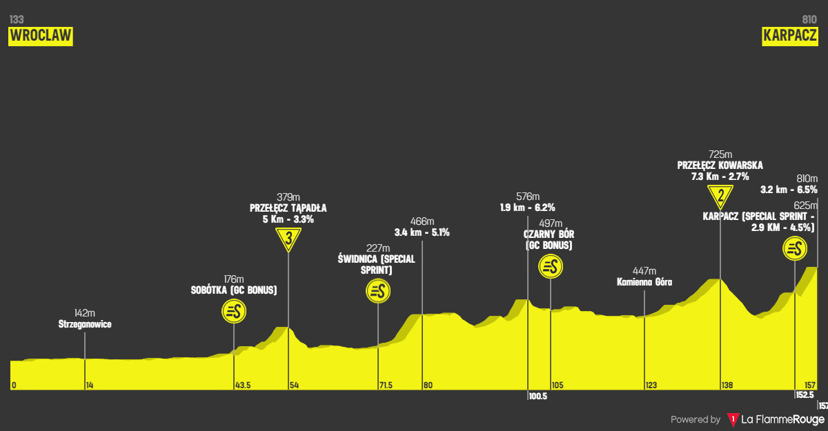 girodociclismo.com.br tour de pologne com jonas vingegaard image 1