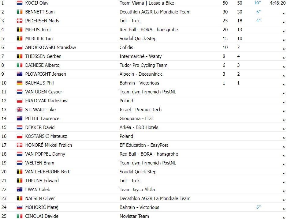 girodociclismo.com.br tour de pologne olav kooij bate sprint e vence a 4a etapa jonas vingegaard segue lider confira a chegada image 1