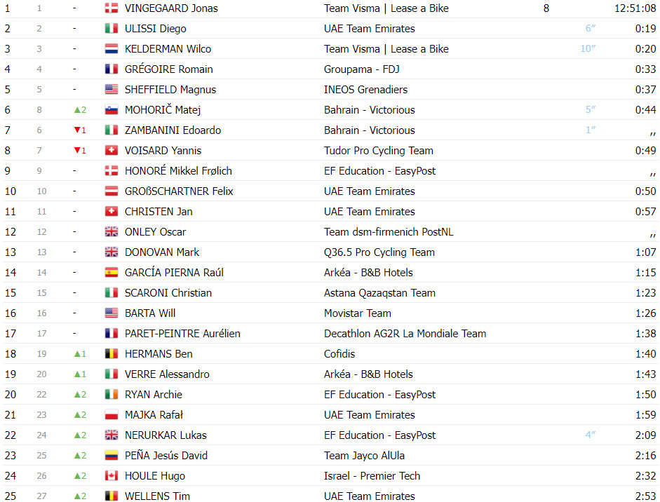 girodociclismo.com.br tour de pologne olav kooij bate sprint e vence a 4a etapa jonas vingegaard segue lider confira a chegada image 3