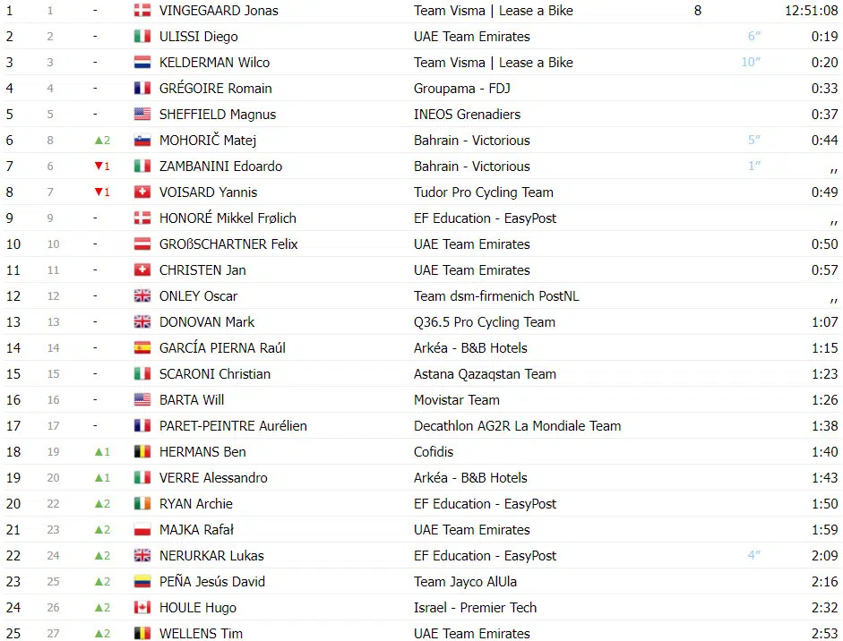 Tour de Pologne: Olav Kooij bate sprint e vence a 4ª etapa, Jonas Vingegaard segue líder, confira a chegada 4 girodociclismo.com.br tour de pologne olav kooij bate sprint e vence a 4a etapa jonas vingegaard segue lider confira a chegada image 3