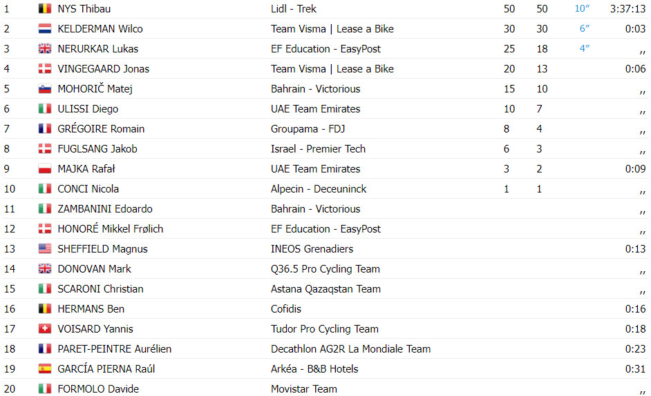 girodociclismo.com.br tour de pologne thibau nys bate sprint emocionante vingegaard 4o confira os resultados e a chegada image 1