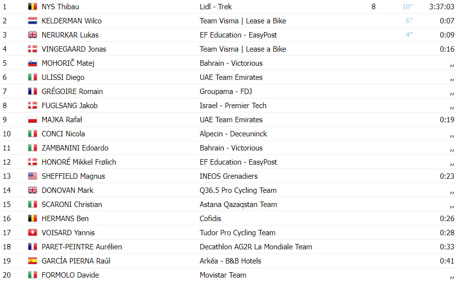 girodociclismo.com.br tour de pologne thibau nys bate sprint emocionante vingegaard 4o confira os resultados e a chegada image 2