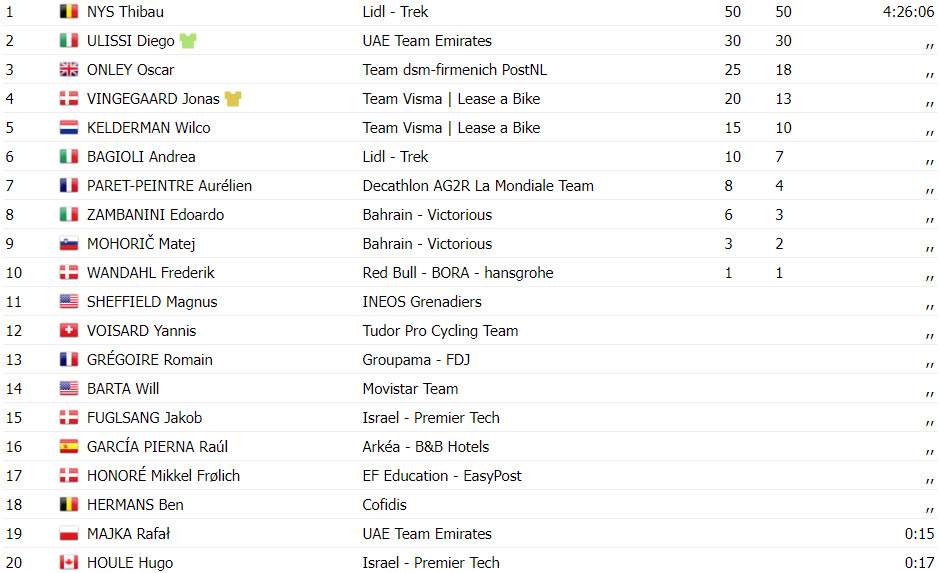 girodociclismo.com.br tour de pologne thibau nys vence 6a etapa belga vence pela 3a vez jonas vingegaard lider confira os resultados e a chegada image 1