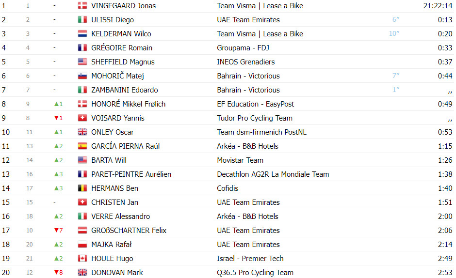 girodociclismo.com.br tour de pologne thibau nys vence 6a etapa belga vence pela 3a vez jonas vingegaard lider confira os resultados e a chegada image 3