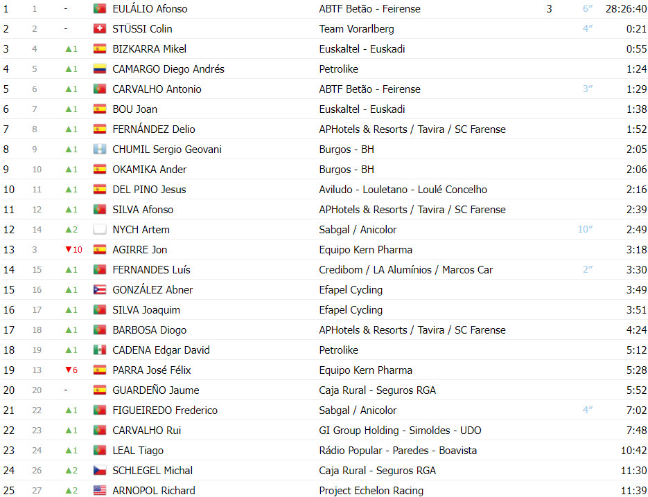 girodociclismo.com.br volta a portugal classificacao geral apos a 7a etapa afonso eulalio lider com mudancas no top 3 image 1