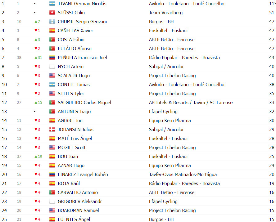 girodociclismo.com.br volta a portugal classificacao geral apos a 7a etapa afonso eulalio lider com mudancas no top 3 image 10