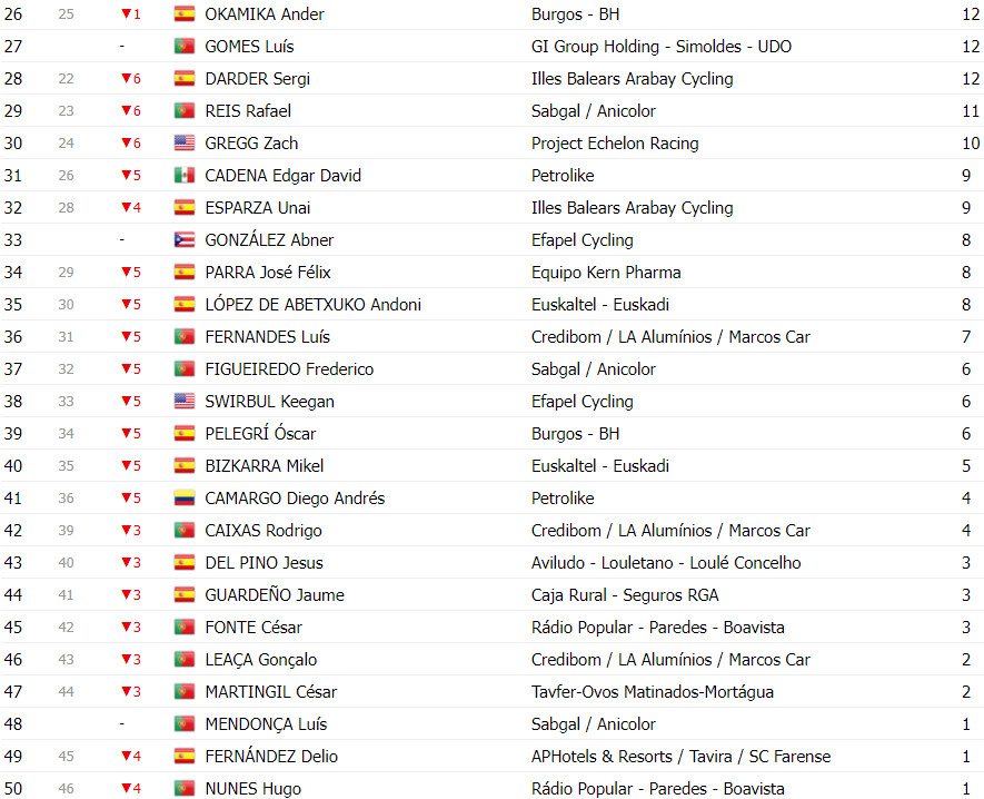 girodociclismo.com.br volta a portugal classificacao geral apos a 7a etapa afonso eulalio lider com mudancas no top 3 image 14