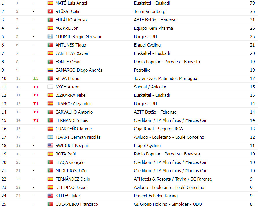 girodociclismo.com.br volta a portugal classificacao geral apos a 7a etapa afonso eulalio lider com mudancas no top 3 image 16