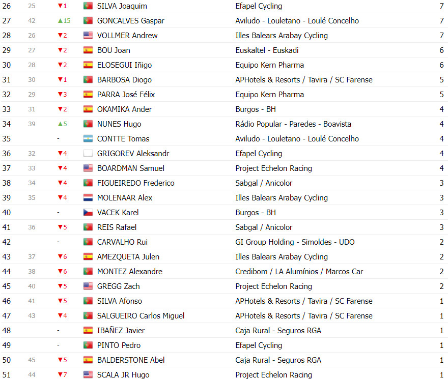 girodociclismo.com.br volta a portugal classificacao geral apos a 7a etapa afonso eulalio lider com mudancas no top 3 image 17