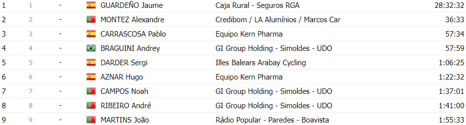 girodociclismo.com.br volta a portugal classificacao geral apos a 7a etapa afonso eulalio lider com mudancas no top 3 image 18