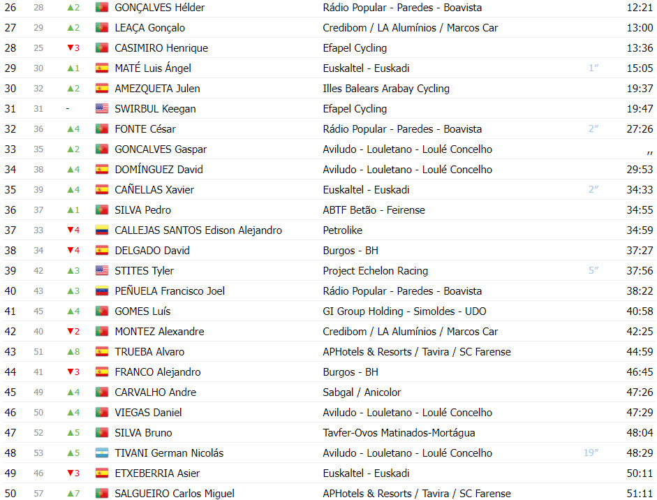 girodociclismo.com.br volta a portugal classificacao geral apos a 7a etapa afonso eulalio lider com mudancas no top 3 image 3