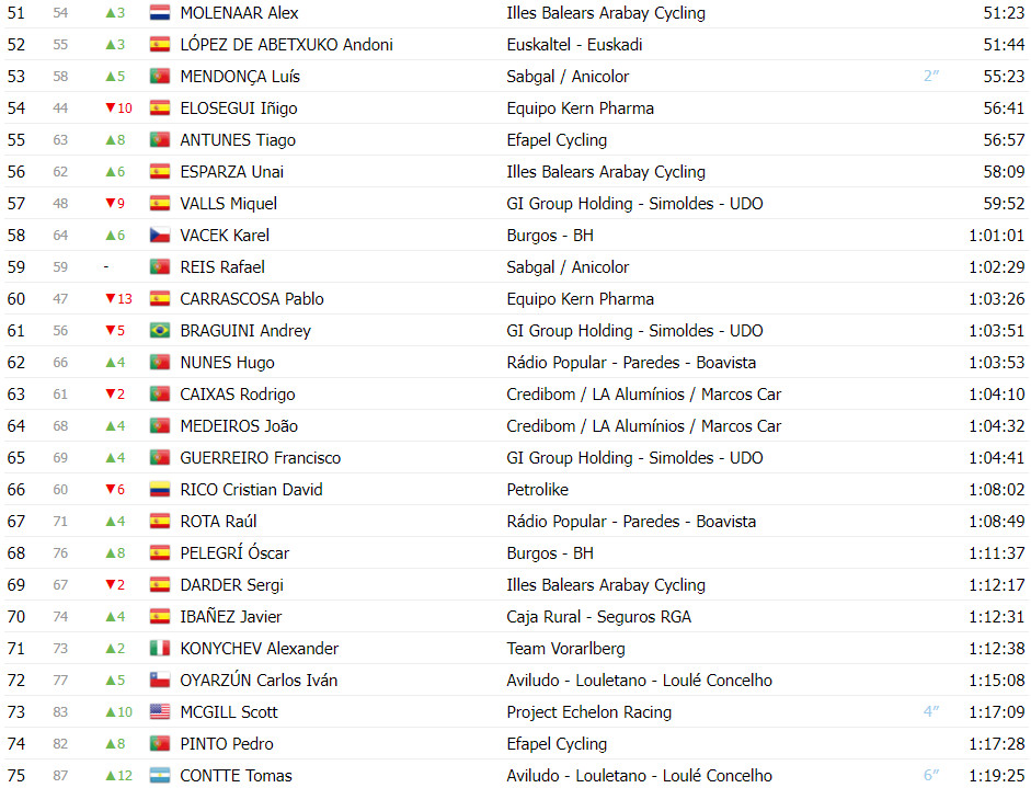 girodociclismo.com.br volta a portugal classificacao geral apos a 7a etapa afonso eulalio lider com mudancas no top 3 image 5