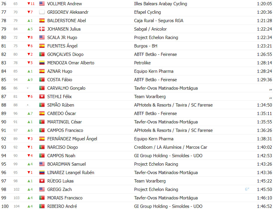 girodociclismo.com.br volta a portugal classificacao geral apos a 7a etapa afonso eulalio lider com mudancas no top 3 image 7