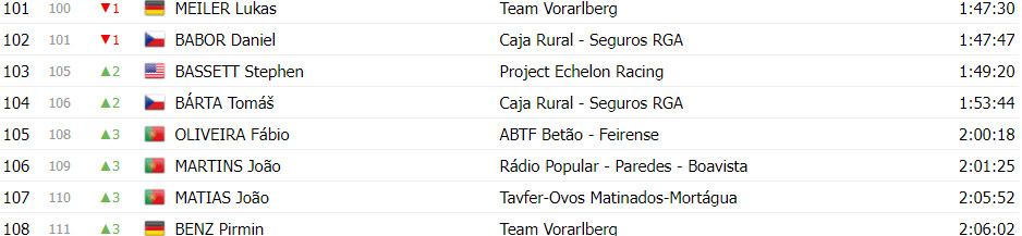 girodociclismo.com.br volta a portugal classificacao geral apos a 7a etapa afonso eulalio lider com mudancas no top 3 image 8