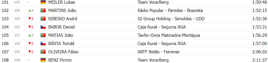 girodociclismo.com.br volta a portugal classificacao geral apos a 8a etapa afonso eulalio lider antes de decisiva etapa image 10