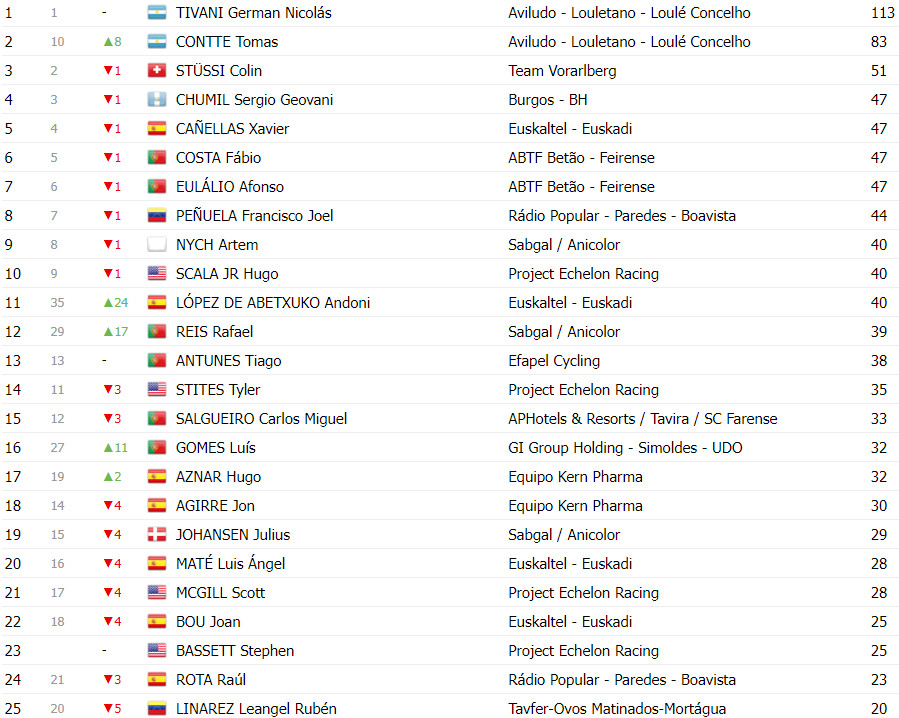 girodociclismo.com.br volta a portugal classificacao geral apos a 8a etapa afonso eulalio lider antes de decisiva etapa image 12