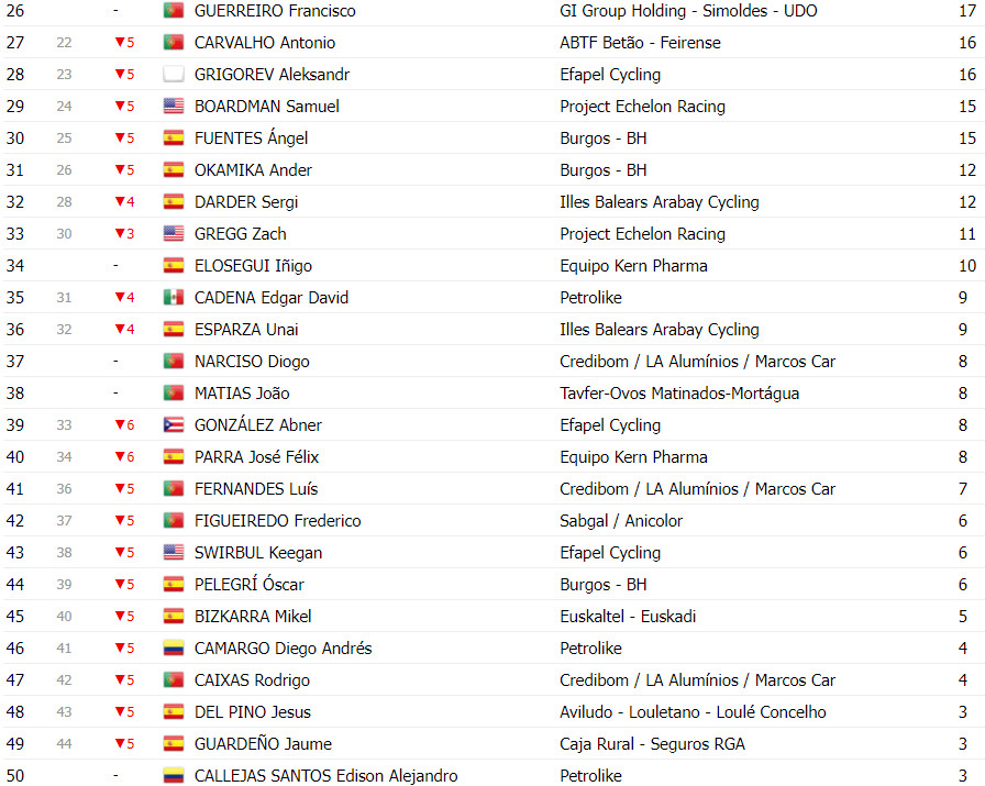 girodociclismo.com.br volta a portugal classificacao geral apos a 8a etapa afonso eulalio lider antes de decisiva etapa image 14