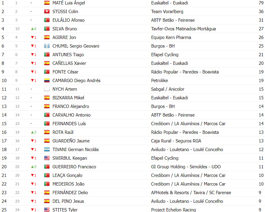 girodociclismo.com.br volta a portugal classificacao geral apos a 8a etapa afonso eulalio lider antes de decisiva etapa image 17