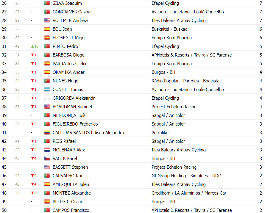 girodociclismo.com.br volta a portugal classificacao geral apos a 8a etapa afonso eulalio lider antes de decisiva etapa image 19