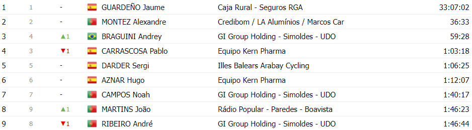 girodociclismo.com.br volta a portugal classificacao geral apos a 8a etapa afonso eulalio lider antes de decisiva etapa image 21