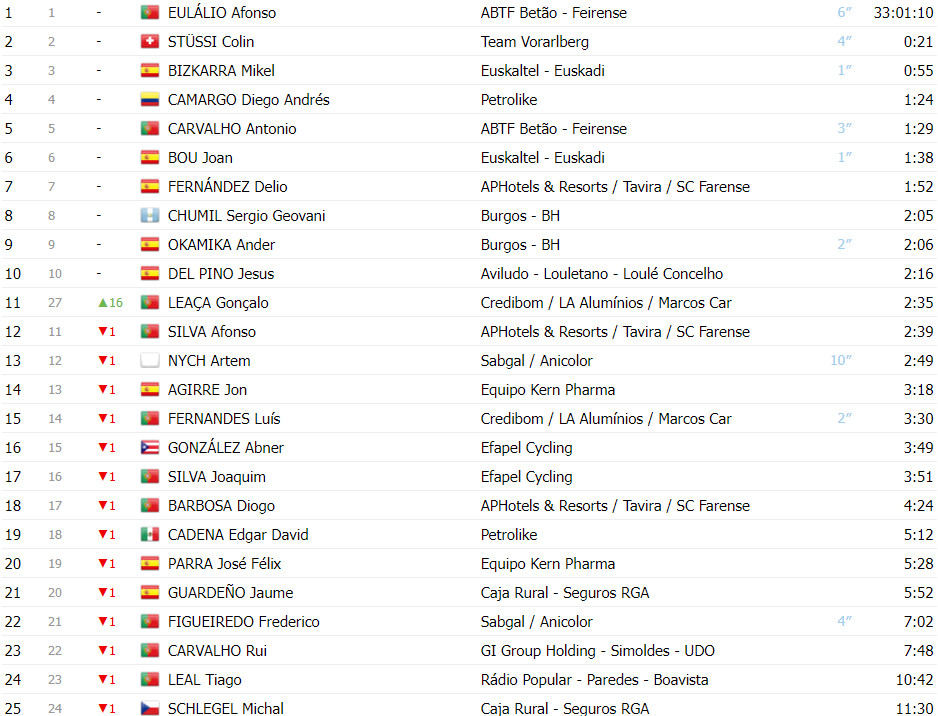 girodociclismo.com.br volta a portugal classificacao geral apos a 8a etapa afonso eulalio lider antes de decisiva etapa image 3