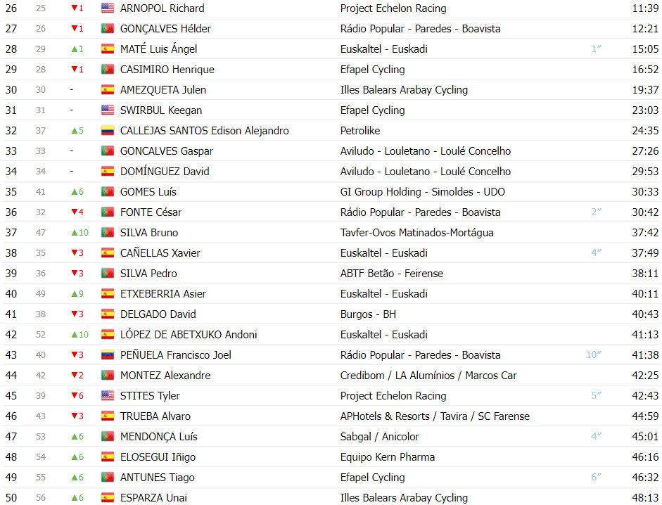 girodociclismo.com.br volta a portugal classificacao geral apos a 8a etapa afonso eulalio lider antes de decisiva etapa image 5