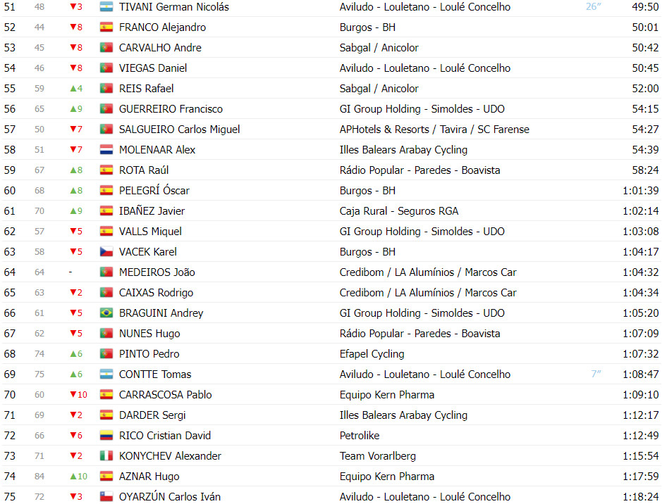 girodociclismo.com.br volta a portugal classificacao geral apos a 8a etapa afonso eulalio lider antes de decisiva etapa image 7