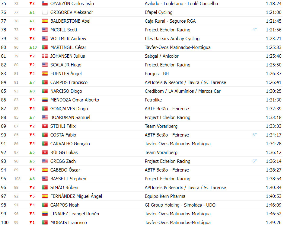 girodociclismo.com.br volta a portugal classificacao geral apos a 8a etapa afonso eulalio lider antes de decisiva etapa image 9