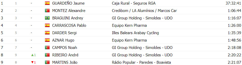 girodociclismo.com.br volta a portugal classificacao geral apos a 9a etapa artem nych assume lideranca antes do contrarrelogio decisivo image 18