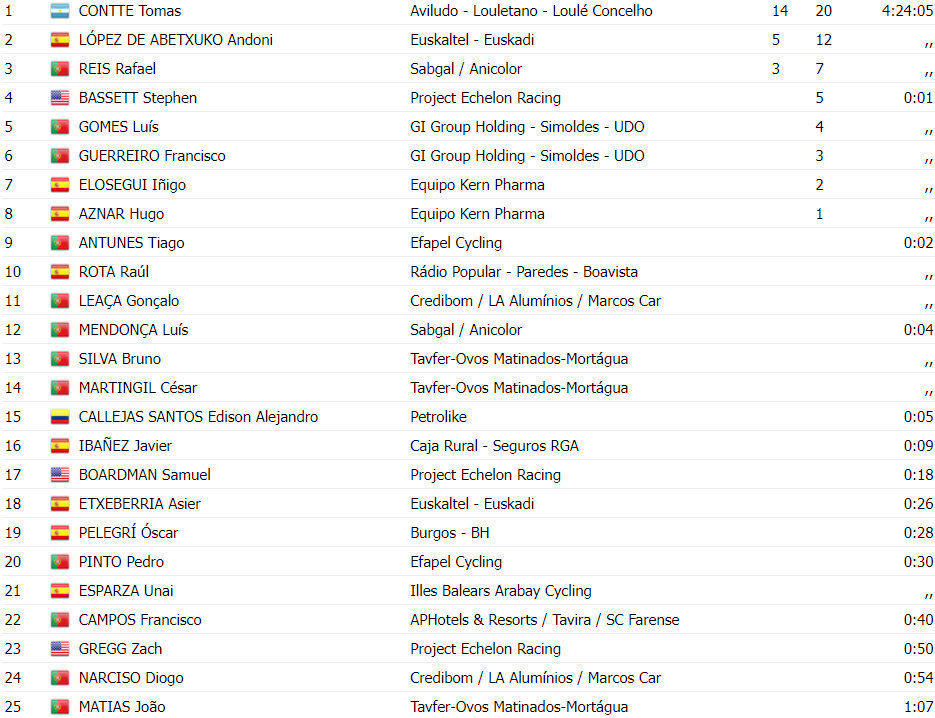 girodociclismo.com.br volta a portugal resultados da 8a etapa grande fuga triunfa e tomas contte vence assista a chegada image 1