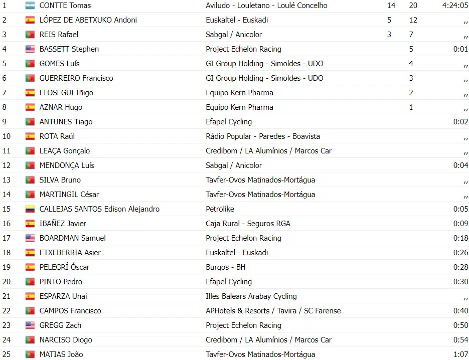Volta a Portugal: resultados da 8ª etapa, grande fuga triunfa e Tomás Contte vence, assista a chegada 3 girodociclismo.com.br volta a portugal resultados da 8a etapa grande fuga triunfa e tomas contte vence assista a chegada image 1