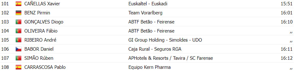 girodociclismo.com.br volta a portugal resultados da 8a etapa grande fuga triunfa e tomas contte vence assista a chegada image 10