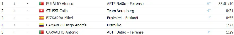 Volta a Portugal: resultados da 8ª etapa, grande fuga triunfa e Tomás Contte vence, assista a chegada 8 girodociclismo.com.br volta a portugal resultados da 8a etapa grande fuga triunfa e tomas contte vence assista a chegada image 11