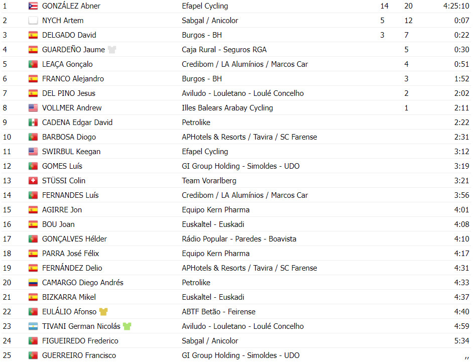 girodociclismo.com.br volta a portugal resultados da 9a etapa abner gonzalez vence no alto da sra da graca assista a chegada image 3