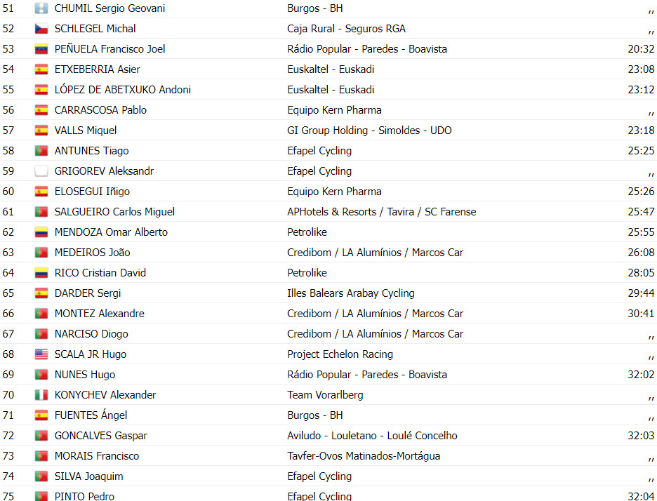 girodociclismo.com.br volta a portugal resultados da 9a etapa abner gonzalez vence no alto da sra da graca assista a chegada image 7