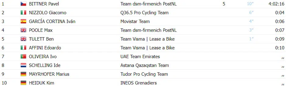 Vuelta a Burgos: resultados da 1ª etapa, Pavel Bitnner vence, Ivo Oliveira top 5, assista a chegada 5 girodociclismo.com.br vuelta a burgos resultados da 1a etapa pavel bitnner vence ivo oliveira top 5 assista a chegada image 3